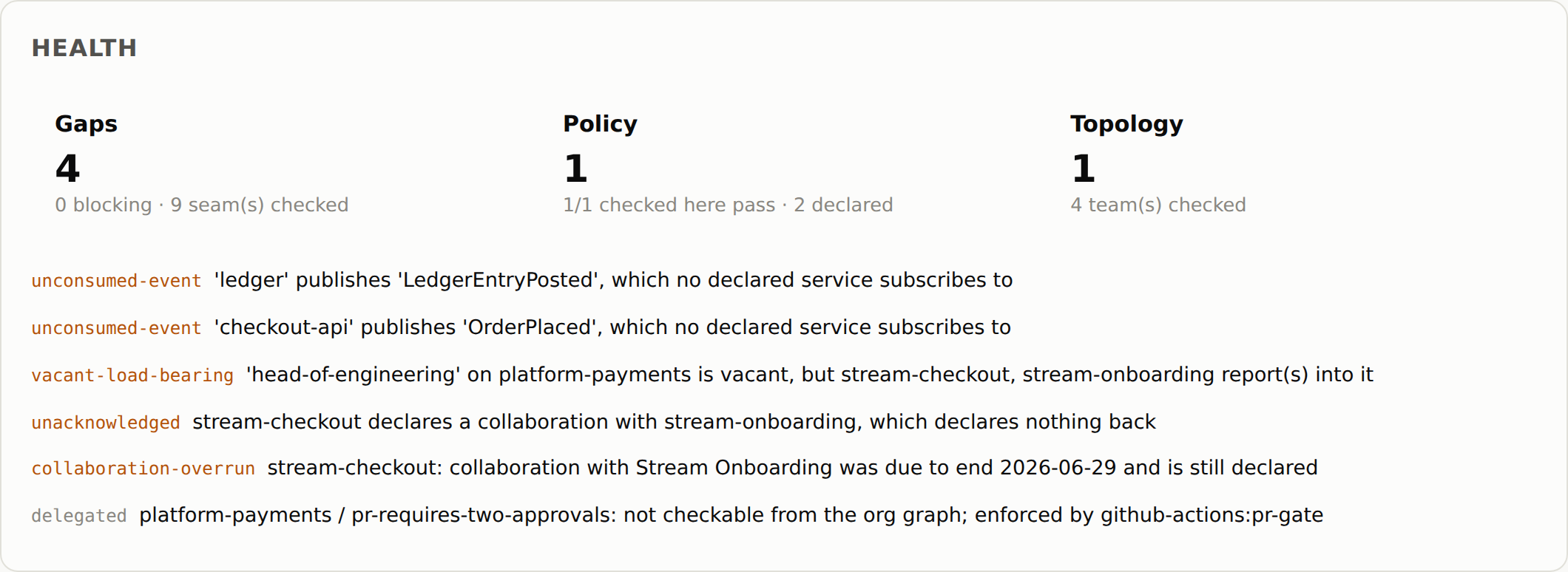 The Health section: Gaps 4, Policy 1 and Topology 1 as counts, above one merged finding list — unconsumed events, a vacant load-bearing role, a one-sided collaboration, an overrunning collaboration, and a policy delegated to an external enforcer.
